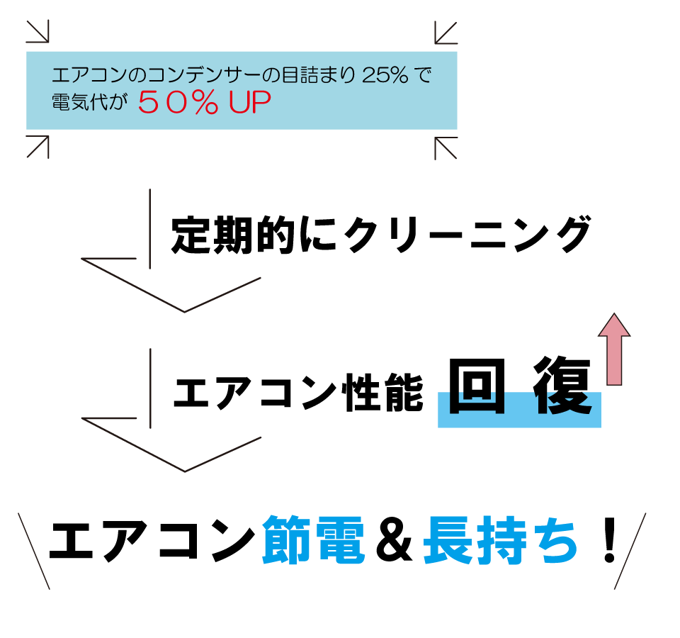 定期的にエアコンをクリーニングすると？画像